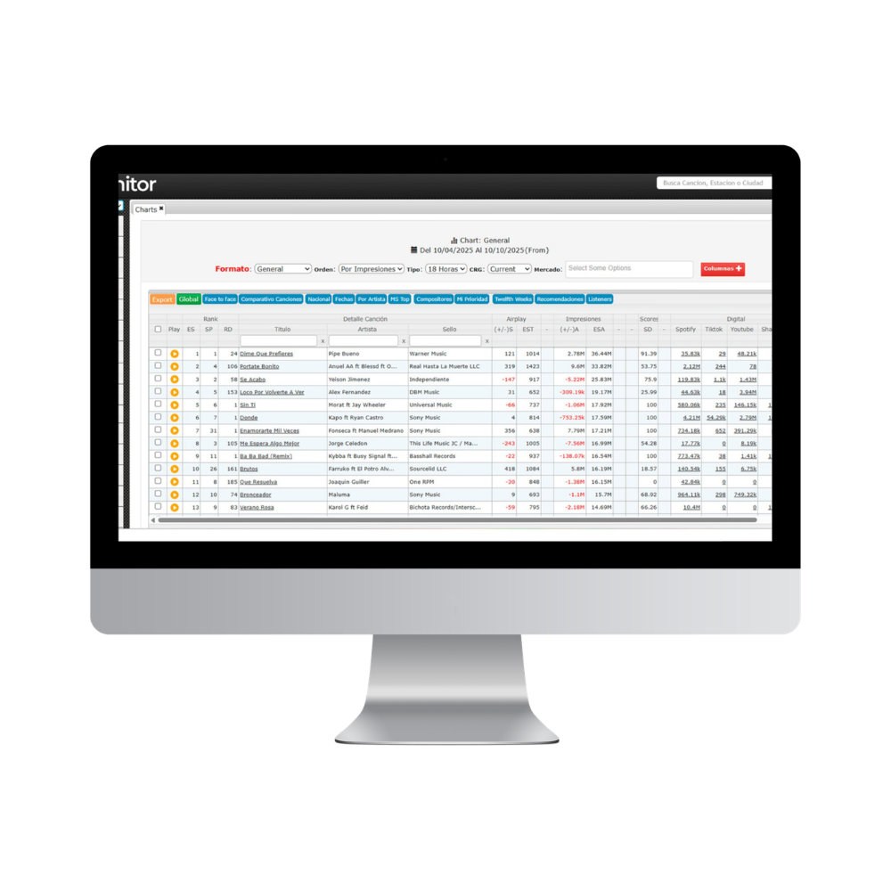 Dashboard Monitor Latino para emisoras: ranking de canciones y rating radial